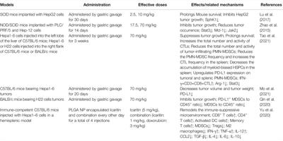 Chinese Herbal Medicine for Primary Liver Cancer Therapy: Perspectives and Challenges